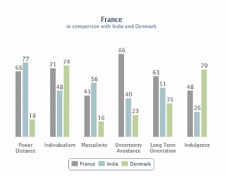 Comparaison de la distance hiérarchique entre France - Inde - Danemark