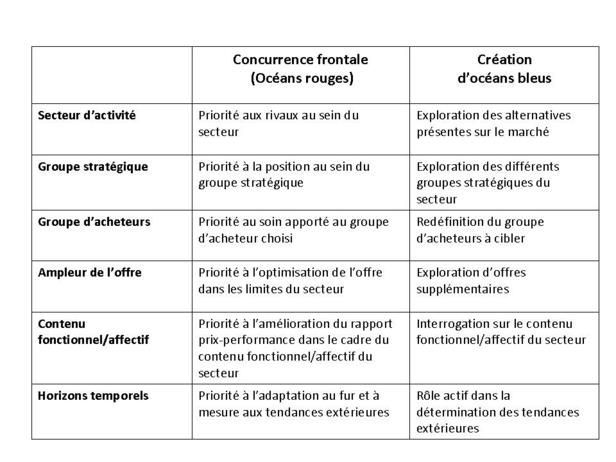 Les 4 Temps du Management