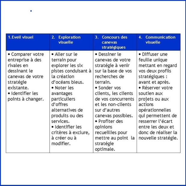 Les 4 Temps du Management