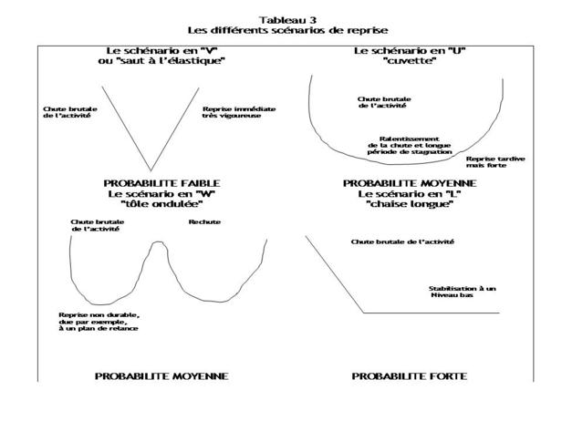 3.23 Scénarios de sortie de crise : Quelles perspectives stratégiques pour les entreprises ?