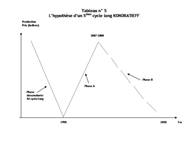 Les 4 Temps du Management