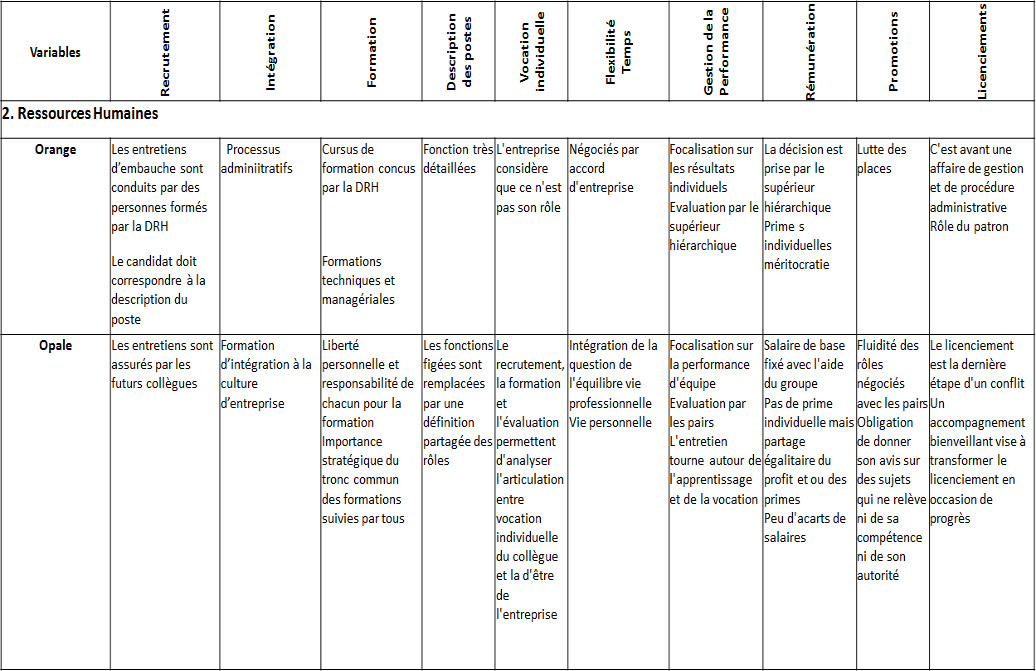 4. 69 Esquisse d'un référentiel d'innovation managériale à partir des travaux de Fréderic Laloux