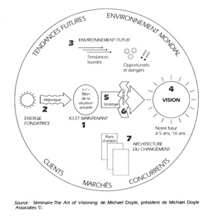 3.41 Construire collectivement une vision inspirante  