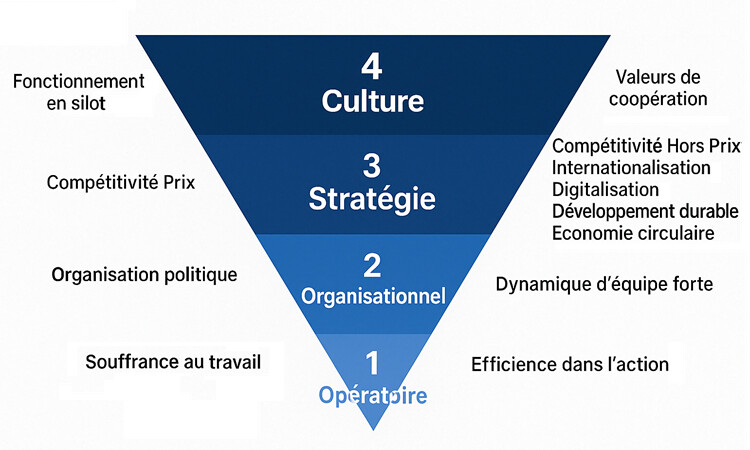 Faites le test des 4 Temps du Management  Version 2024 