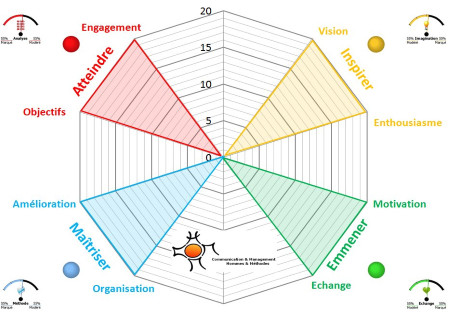 2.53 L'évaluation à 360° : un outil puissant pour développer une plus grande pertinence managériale 2.53 L'évaluation à 360° : un outil puissant pour développer une plus grande pertinence managériale