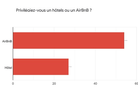 Hôtellerie classique/AirBnB : qui survivra ? Hôtellerie classique/AirBnB : qui survivra ?