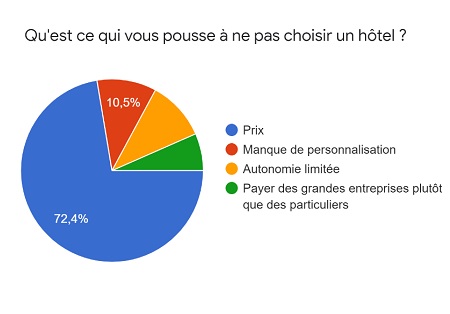 Hôtellerie classique/AirBnB : qui survivra ? Hôtellerie classique/AirBnB : qui survivra ?