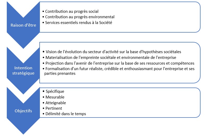 4.86 Comment la raison d’être impacte la stratégie de l’entreprise 