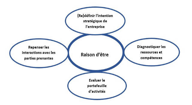 4.86 Comment la raison d’être impacte la stratégie de l’entreprise 