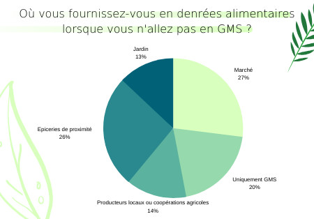 Les habitudes d'achat des consommateurs (hors GMS) Les habitudes d'achat des consommateurs (hors GMS)