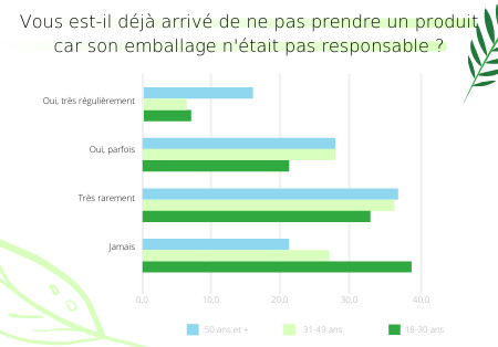 Impact de l'emballage sur les achats des consommateurs Impact de l'emballage sur les achats des consommateurs