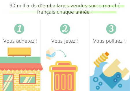 90 milliards d’emballages vendus sur le marché français chaque année ! 90 milliards d’emballages vendus sur le marché français chaque année !