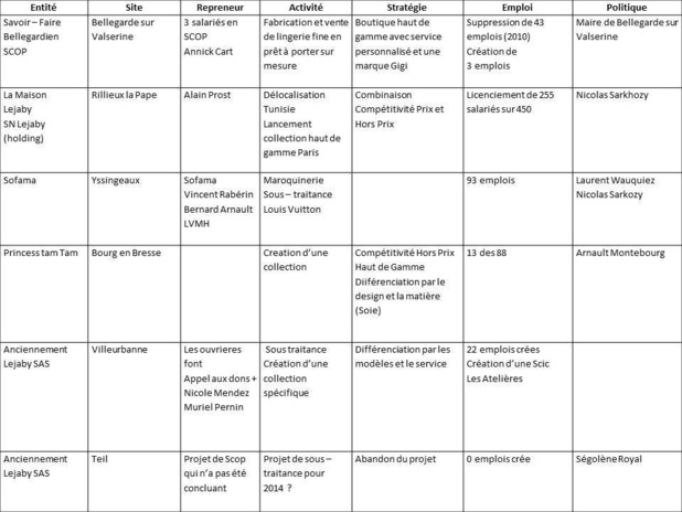 3.33 La renaissance de Lejaby : analyse d'un cas de résilience stratégique et organisationnelle " made in France "