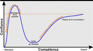 La Courbe de l'effet de surconfiance, Dunning-Krueger La Courbe de l'effet de surconfiance, Dunning-Krueger