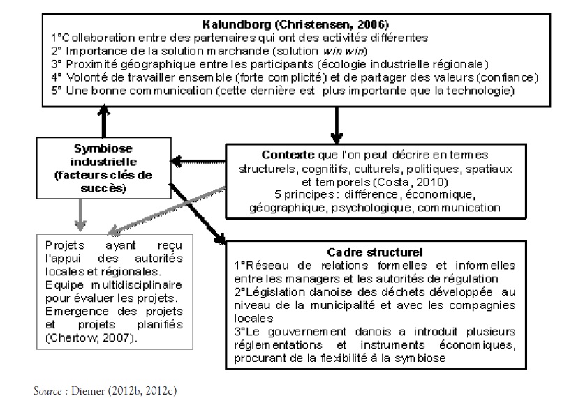 4.87 Les  symbioses industrielles Un nouveau modèle émergeant en Europe du Nord