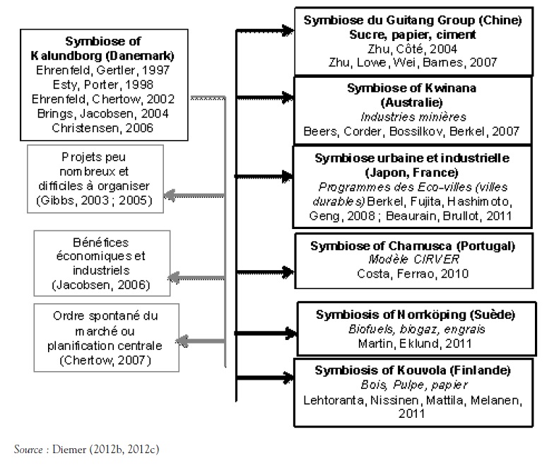 4.87 Les  symbioses industrielles Un nouveau modèle émergeant en Europe du Nord