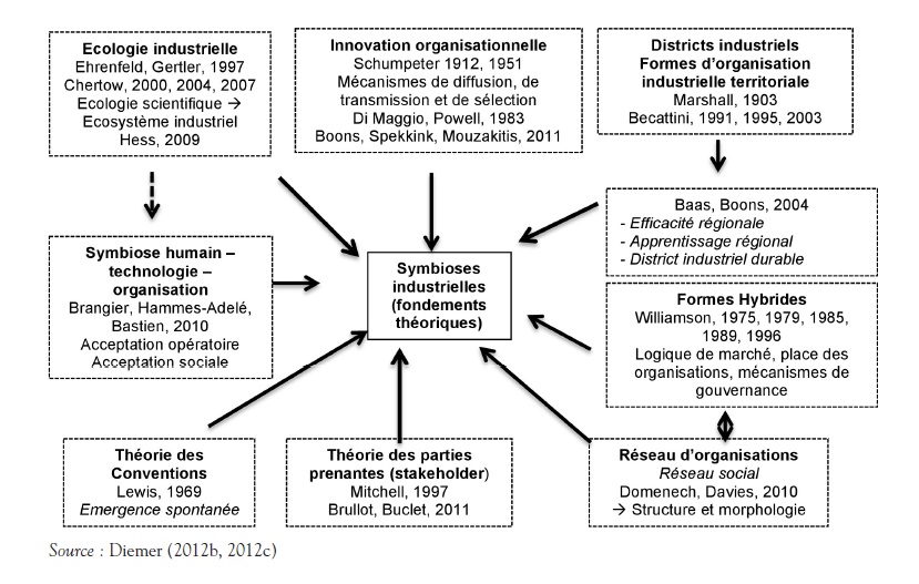 4.87 Les  symbioses industrielles Un nouveau modèle émergeant en Europe du Nord