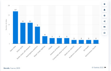 Classement des projets de "smart cities" parmi les villes françaises en février 2019 - Statista, 2022 Classement des projets de "smart cities" parmi les villes françaises en février 2019 - Statista, 2022