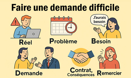 Faire une demande difficile 