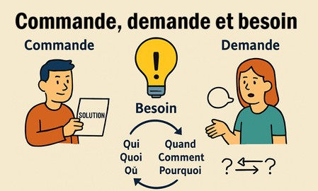 Commande, demande et besoin Commande, demande et besoin