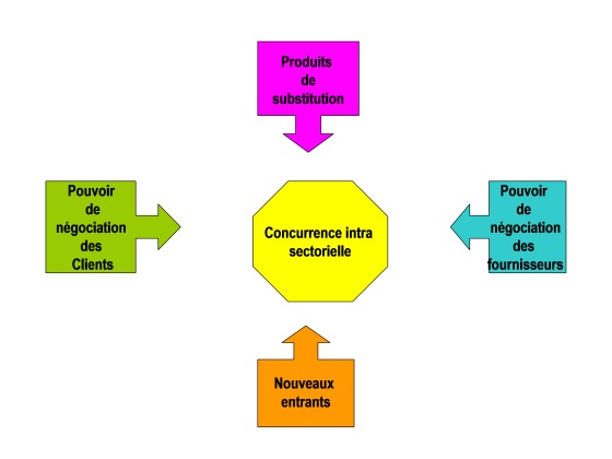 Les 5 forces de Porter