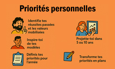 Priorités personnelles Priorités personnelles