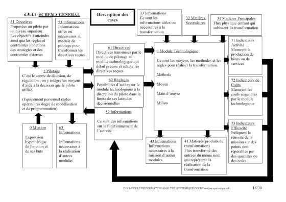 Diagnostic du périmètre de service