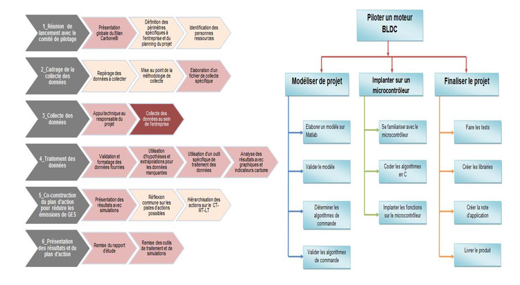 2.62 Conduire un processus de changement avec les méthodes agiles