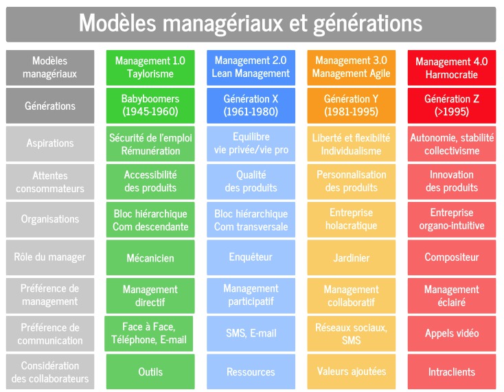 L'harmocratie : un nouvel avatar du management libéré ? L'harmocratie : un nouvel avatar du management libéré ?