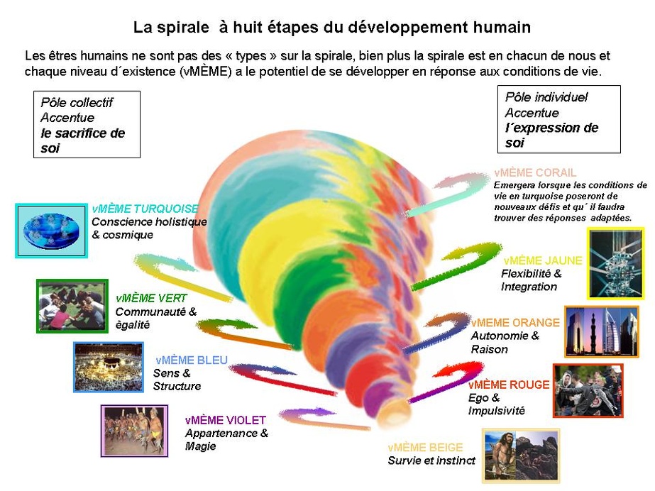 La spirale dynamique La spirale dynamique