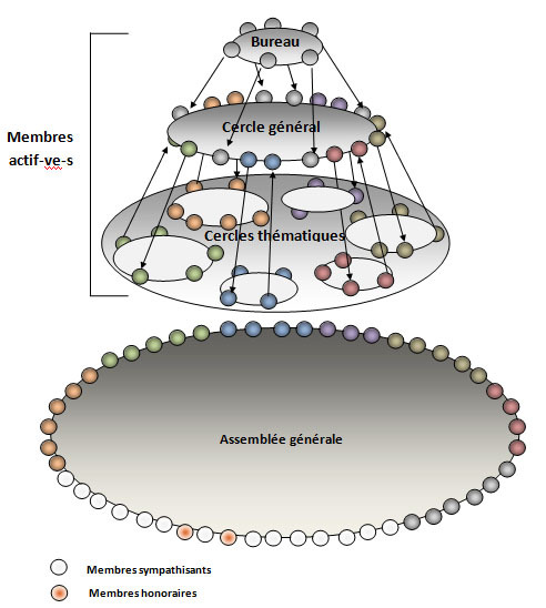 Les principes sociocratiques de gouvernance de l'association EcoAttitude Les principes sociocratiques de gouvernance de l'association EcoAttitude