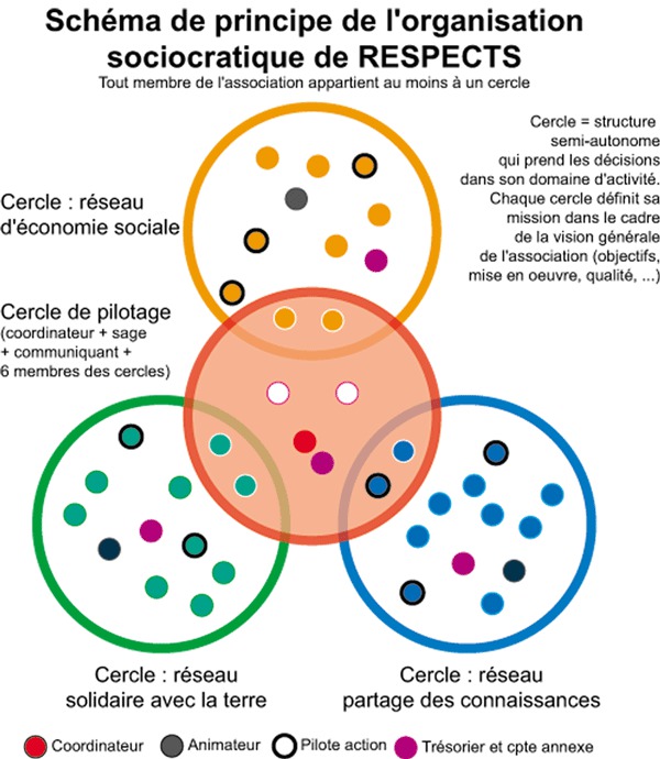 Le schéma sociocratique du respect
