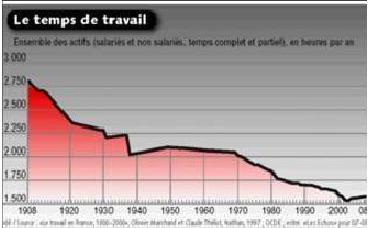 Les 4 Temps du Management