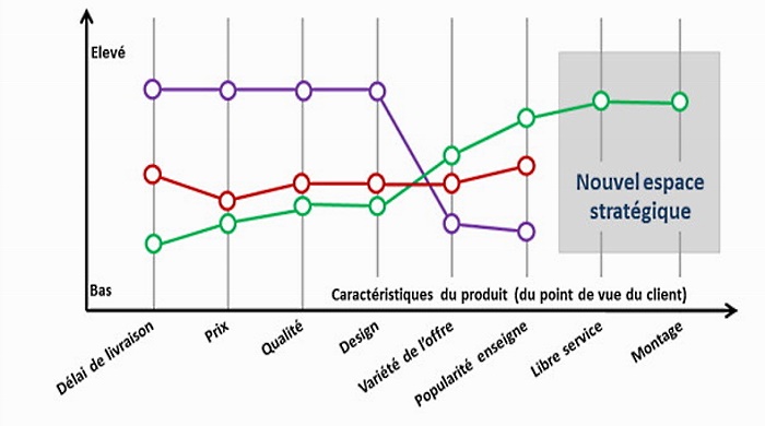 3. 40 Comment construire votre stratégie Océan Bleu en créant une innovation Valeur 