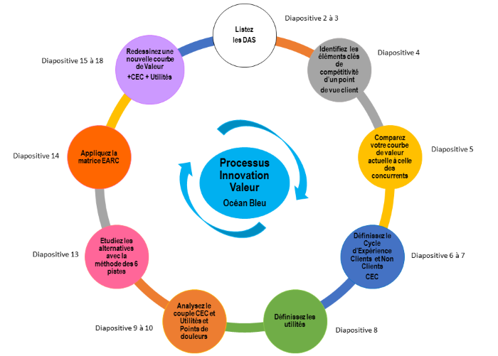 3. 40 Comment construire votre stratégie Océan Bleu en créant une innovation Valeur 