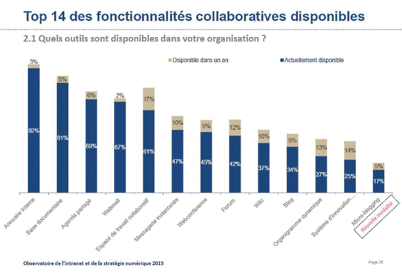 1. 51 SharePoint : Réinventer le travail d'équipe 