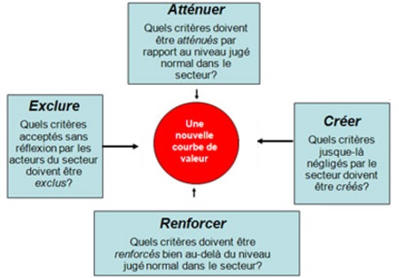 3.22 L'Océan bleu : une nouvelle conception de la stratégie d'entreprise 