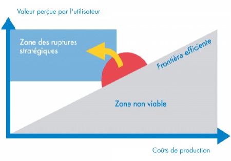 3.22 L'Océan bleu : une nouvelle conception de la stratégie d'entreprise 