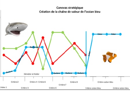 L Ocean Bleu Une Nouvelle Conception De La Strategie D Entreprise L Ocean Bleu Une Nouvelle Conception De La Strategie D Entreprise