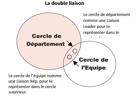 4.58 L'entreprise Evolutive : Introduction à l'Holacracy