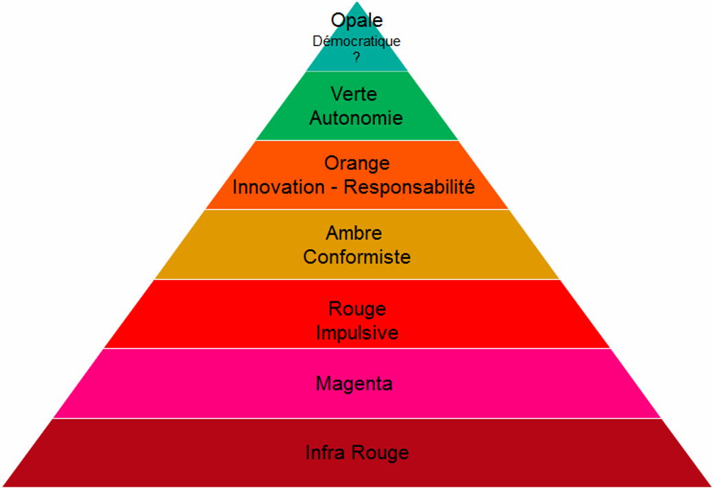 4. 69 Esquisse d'un référentiel d'innovation managériale à partir des travaux de Fréderic Laloux