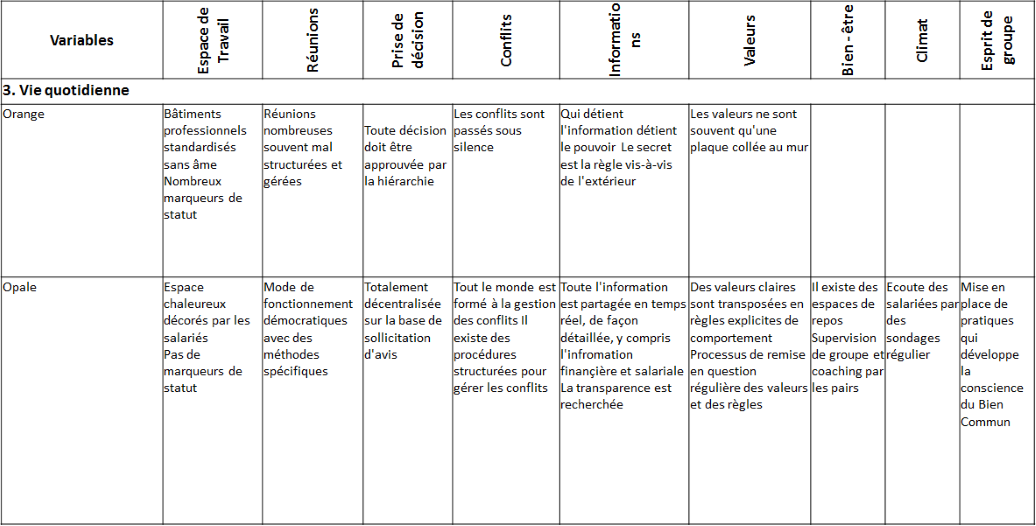 4. 69 Esquisse d'un référentiel d'innovation managériale à partir des travaux de Fréderic Laloux