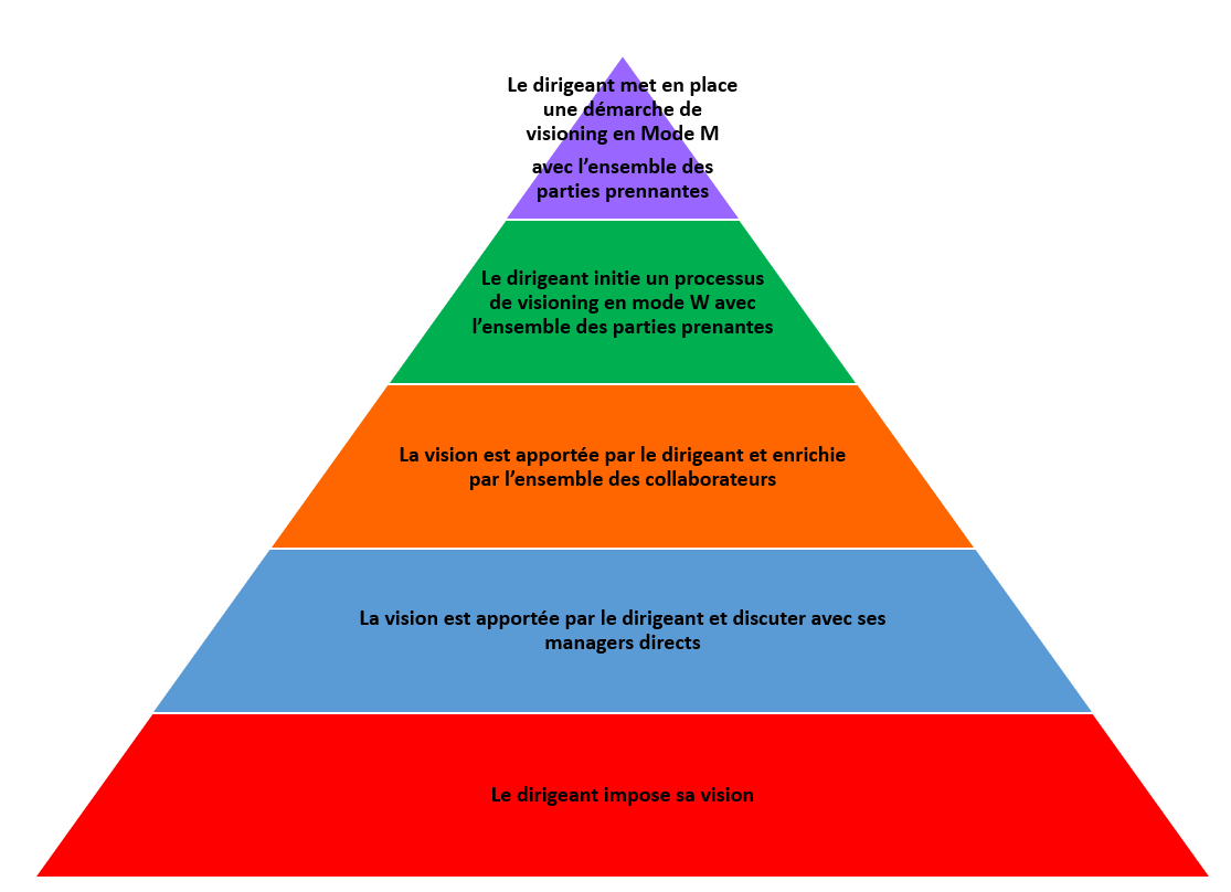 3.41 Construire collectivement une vision inspirante  