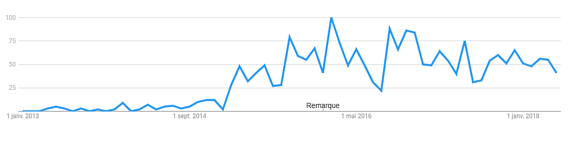 La transformation des modèles de management