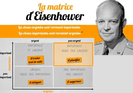 1.1 Raisonner en priorité avec la matrice d'Eisenhower