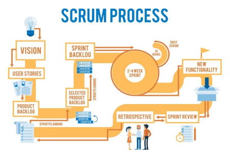 2.56 Le  Scrum : une méthode pour optimiser l'action collective 