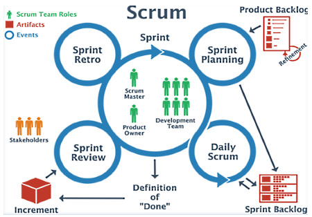 2.56 Le  Scrum : une méthode pour optimiser l'action collective 