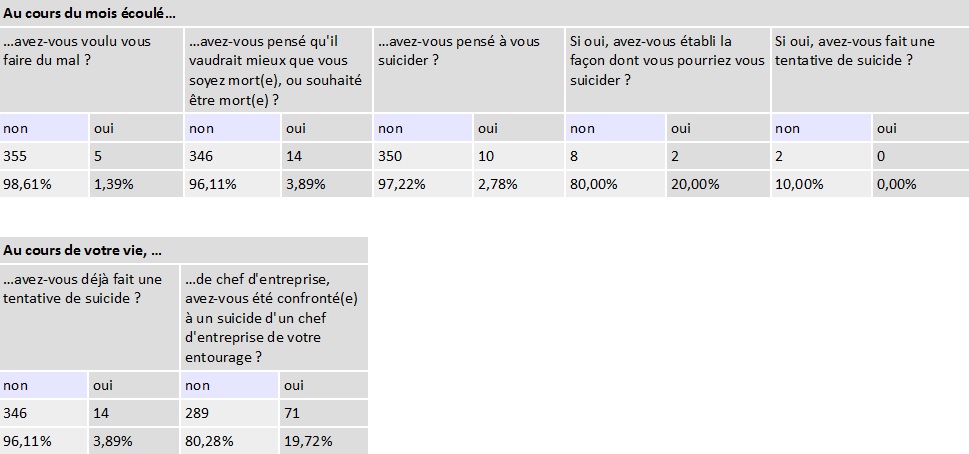 4.84 Les risques psychosociaux en entreprise : le cas des dirigeants