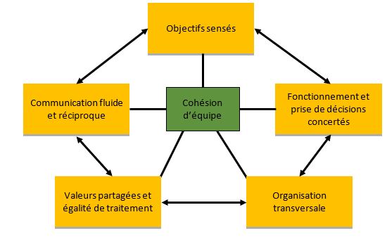 2.59 Cohésion d’équipe, télétravail, comment y mettre de la bonne résonnance ?