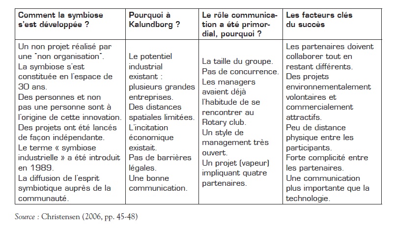 4.87 Les  symbioses industrielles Un nouveau modèle émergeant en Europe du Nord